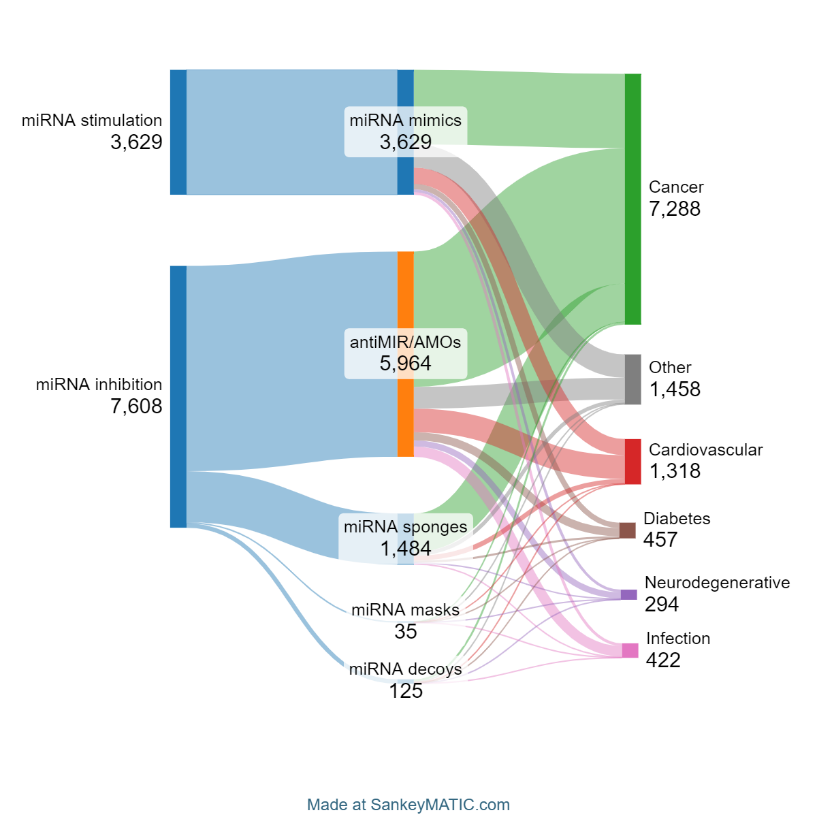 Coocurrencia entre el enfoque de las terapias con microARN.