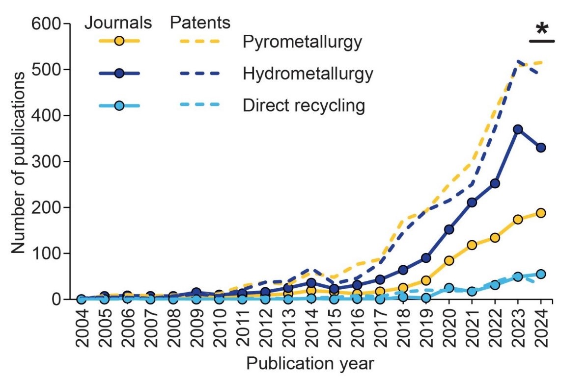 Gráfico mostrando as tendências de publicação em pirometalurgia, hidrometalurgia e reciclagem direta para LIBs. A hidrometalurgia lidera ligeiramente em volume de publicações, com crescimento geral indicando maior importância e elevado interesse comercial.