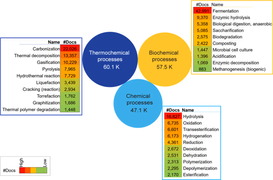 Biomass conversion technologies are visualized as packed bubbles, with individual processes within each category represented by heatmaps. Color gradients indicate publication volume, where red denotes the highest and green as the lowest publication activity. Source: CAS Content Collection. 