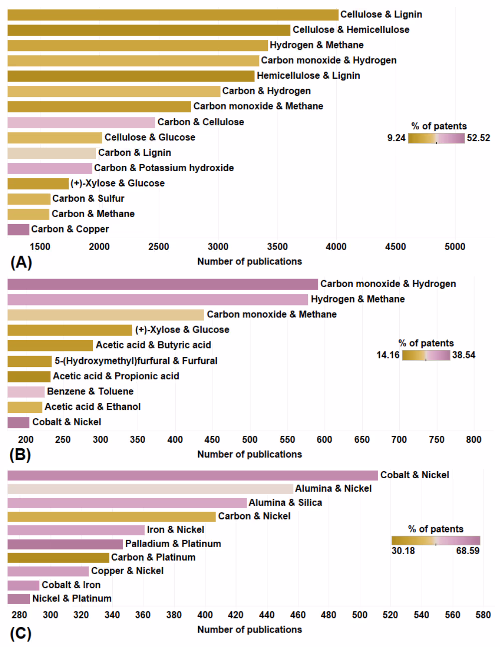 Co-occurrence patterns of substance pairs. (A) all substance pairs regardless of role, (B) product-product pairs, and (C) catalyst-catalyst pairs, showing publication counts and patent percentages for top-ranked combinations. The bars are color-coded according to the percentage of patents out of the total number of publications. Source: CAS Content Collection. 