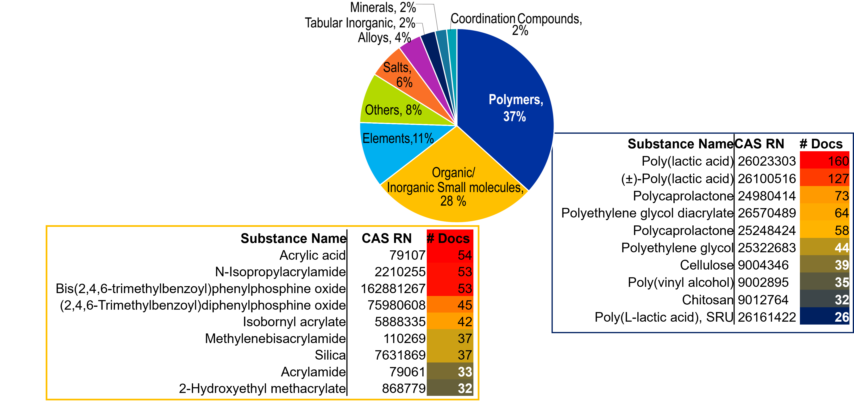 CAS substance class distribution across the journal and patent publications. Pie chart shows the distribution of substances classes. The heat-maps are the top 10 substances in their respective category. Source: CAS Content Collection accessed through CAS IP Finder. 