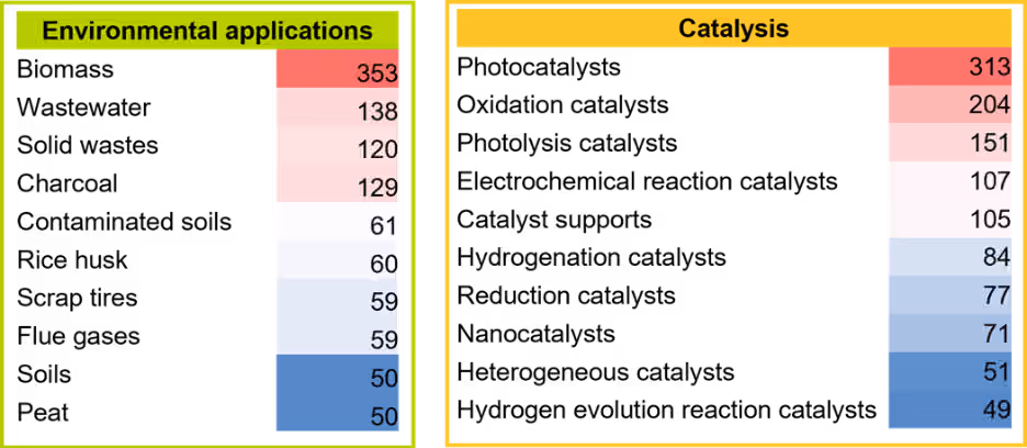 Two heat‑map style lists show publication counts for Biomedical applications and Porous and separation materials. Red indicates higher counts and blue indicates lower ones. In Biomedical applications, antibacterial agents are highest at 212, followed by antioxidants (140) and antitumor agents (121). Counts decrease to blue for biocompatible materials (54) and biological materials (51). In Porous and separation materials, metal‑organic frameworks lead with 437, followed by mesoporous materials (105) and zeolites (102), shifting to blue for activated carbon fibers (49) and zeolitic imidazolate frameworks (48).