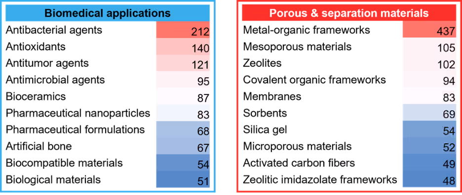 Two heat‑map style lists show publication counts for Biomedical applications and Porous and separation materials. Red indicates higher counts and blue indicates lower ones. In Biomedical applications, antibacterial agents are highest at 212, followed by antioxidants (140) and antitumor agents (121). Counts decrease to blue for biocompatible materials (54) and biological materials (51). In Porous and separation materials, metal‑organic frameworks lead with 437, followed by mesoporous materials (105) and zeolites (102), shifting to blue for activated carbon fibers (49) and zeolitic imidazolate frameworks (48).