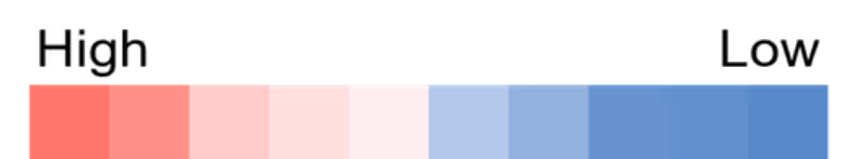 Two heat‑map style lists show publication counts for Biomedical applications and Porous and separation materials. Red indicates higher counts and blue indicates lower ones. In Biomedical applications, antibacterial agents are highest at 212, followed by antioxidants (140) and antitumor agents (121). Counts decrease to blue for biocompatible materials (54) and biological materials (51). In Porous and separation materials, metal‑organic frameworks lead with 437, followed by mesoporous materials (105) and zeolites (102), shifting to blue for activated carbon fibers (49) and zeolitic imidazolate frameworks (48).