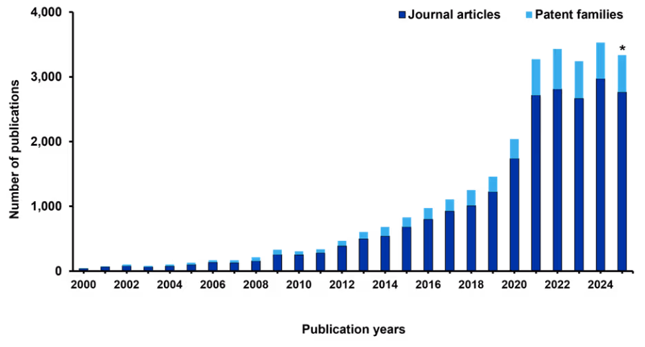 Stacked bar chart showing annual POCT-related publications from 2000 to 2025, divided into journal articles (dark blue) and patent families (light blue). Both categories show exponential growth, rising from near zero in 2000 to approximately 3,500 combined publications by 2025. Growth accelerates markedly from 2018 onward, with journal articles consistently outnumbering patent families. The 2025 bar is marked with an asterisk, indicating incomplete-year data.