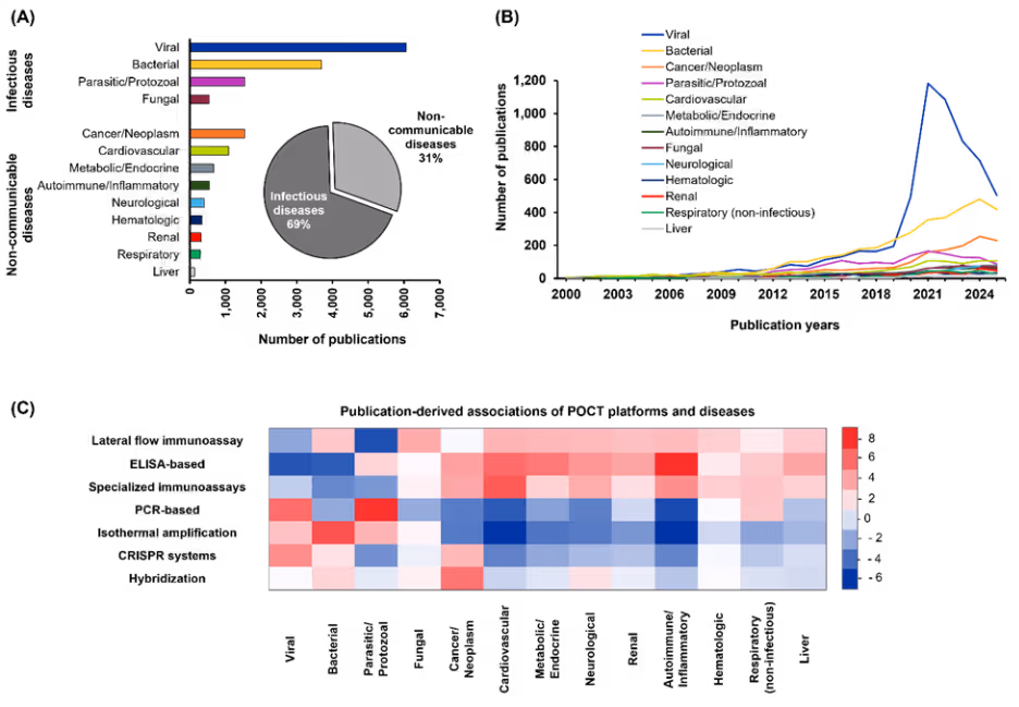 Figures 5A, 5B, and 5C. A: Horizontal bar chart of POCT publications by disease. Viral leads (~6,000), followed by bacterial (~4,000). Inset pie chart shows infectious diseases comprise 69% of publications versus 31% non-communicable. B: Line graph of publications 2000–2025 by disease category. Viral surges dramatically around 2020–2021 (peak ~1,200), reflecting COVID-19, then declines. All other categories remain comparatively stable below 400. C: Heatmap of POCT platform–disease associations. PCR and isothermal amplification strongly associate with viral and bacterial diseases (red). ELISA strongly associates with autoimmune/inflammatory conditions. Lateral flow immunoassay shows negative associations with most non-communicable diseases (blue).