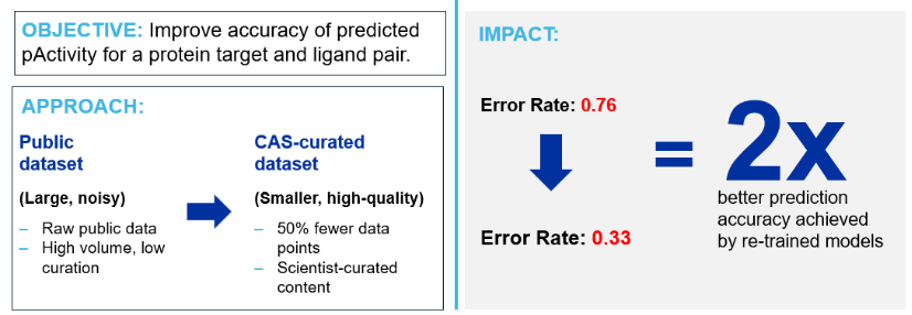 Infographic showing an AI modeling case study. Objective: improve predicted pActivity accuracy for protein-ligand pairs. Approach: replacing a large, noisy public dataset with a smaller, CAS-curated dataset. Impact: error rate dropped from 0.76 to 0.33, achieving 2x better prediction accuracy in re-trained models.