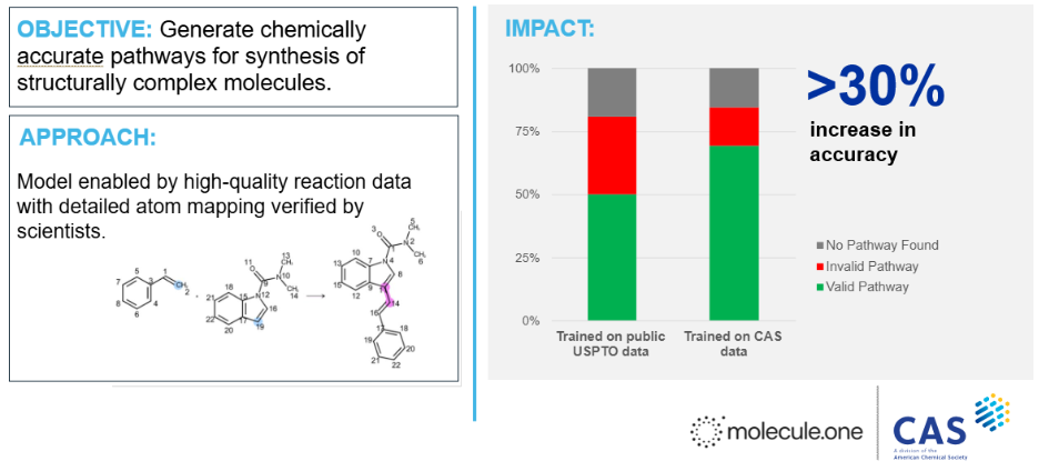 Infographic from molecule.one and CAS comparing synthesis pathway prediction models. Objective: generate accurate pathways for complex molecules using scientist-verified reaction data. Impact: a bar chart shows models trained on CAS data produced over 30% more valid pathways compared to those trained on public USPTO data.