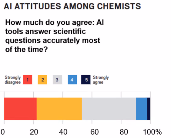 Bar chart titled "AI Attitudes Among Chemists." Responses to "AI tools answer scientific questions accurately most of the time" on a 1–5 scale: roughly 20% strongly disagree, 20% disagree, 35% neutral, 15% agree, and 10% strongly agree, indicating overall skepticism among chemists.