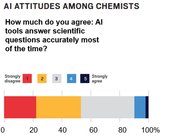 Bar chart titled "AI Attitudes Among Chemists." Responses to "AI tools answer scientific questions accurately most of the time" on a 1–5 scale: roughly 20% strongly disagree, 20% disagree, 35% neutral, 15% agree, and 10% strongly agree, indicating overall skepticism among chemists.