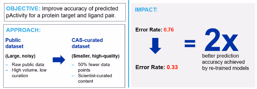 Infographic showing an AI modeling case study. Objective: improve predicted pActivity accuracy for protein-ligand pairs. Approach: replacing a large, noisy public dataset with a smaller, CAS-curated dataset. Impact: error rate dropped from 0.76 to 0.33, achieving 2x better prediction accuracy in re-trained models.