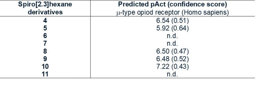 Table 3 — AI-driven target interaction predictionsTable of AI-predicted activity values (pAct) and confidence scores for spiro[2.3]hexane analogues against the human μ-opioid receptor, generated using CAS BioFinder predictive analytics.