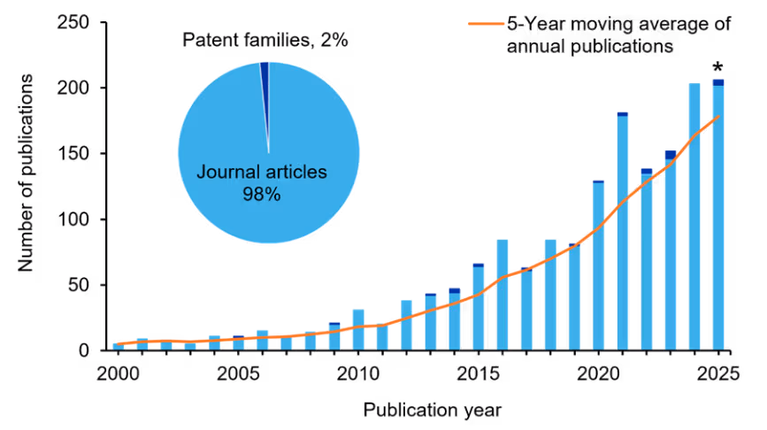Figure 2: Bar and line chart showing annual publication trends on climate change and vector-borne diseases from 2000 (less than 10) to 2025 (more than 200). Colored bars represent yearly publication counts; an orange line shows the trailing five-year average. An inset pie chart displays the distribution of document types.