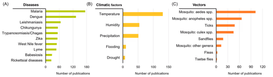 Figure 3: Three panel charts showing the relative distribution of publications on (A) major diseases including malaria, dengue, leishmaniasis, and chikungunya; (B) climatic factors including temperature, humidity, and precipitation; and (C) vector groups including Aedes and Anopheles mosquitoes.