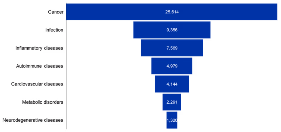 Figure 3: Horizontal bar chart showing the number of cyclic peptides associated with major therapeutic areas from 2020 to 2025. Oncology has the highest count by a substantial margin. Infectious and inflammatory diseases form the next largest clusters, followed by autoimmune and cardiovascular diseases. Metabolic and neurodegenerative disorders represent smaller but emerging areas.