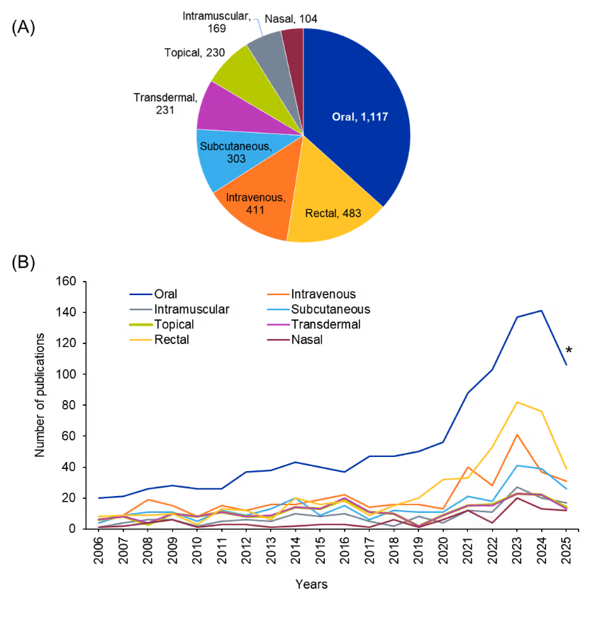 Figure 10: Two-panel figure showing cyclic peptide publications by route of administration. Panel A is a bar chart: oral delivery accounts for the largest share by a substantial margin, with all other routes representing much smaller proportions. Panel B shows year-wise trends by route; oral delivery displays a sharp sustained rise over the past decade while other routes remain relatively flat.