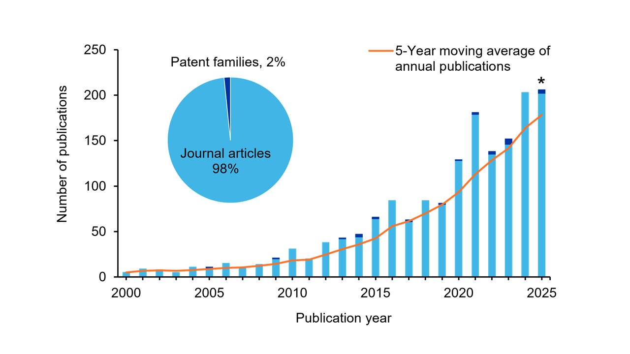 Figure 2: Bar and line chart showing annual publication trends on climate change and vector-borne diseases from 2000 (less than 10) to 2025 (more than 200). Colored bars represent yearly publication counts; an orange line shows the trailing five-year average. An inset pie chart displays the distribution of document types. 