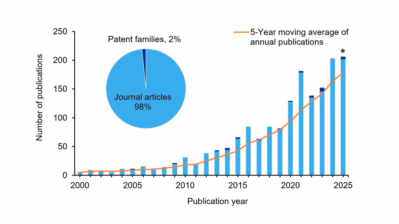 Figure 2: Bar and line chart showing annual publication trends on climate change and vector-borne diseases from 2000 (less than 10) to 2025 (more than 200). Colored bars represent yearly publication counts; an orange line shows the trailing five-year average. An inset pie chart displays the distribution of document types. 