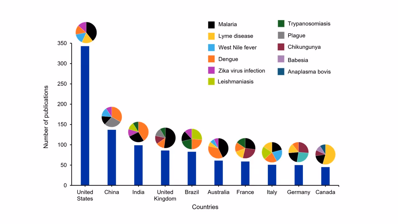 Figure 4: World map and bar chart showing publication output on climate change and vector-borne diseases across the top ten countries. Bars indicate publication counts per country; pie charts illustrate the relative distribution of major diseases within each country's research portfolio.