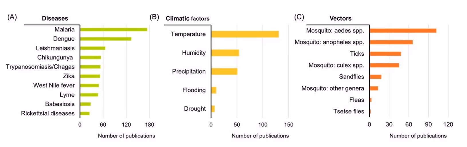 Figure 3: Three panel charts showing the relative distribution of publications on (A) major diseases including malaria, dengue, leishmaniasis, and chikungunya; (B) climatic factors including temperature, humidity, and precipitation; and (C) vector groups including Aedes and Anopheles mosquitoes. 