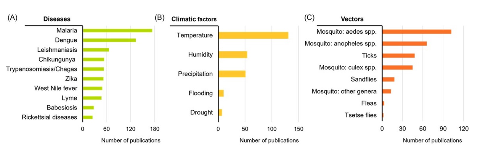Figure 3: Three panel charts showing the relative distribution of publications on (A) major diseases including malaria, dengue, leishmaniasis, and chikungunya; (B) climatic factors including temperature, humidity, and precipitation; and (C) vector groups including Aedes and Anopheles mosquitoes. 