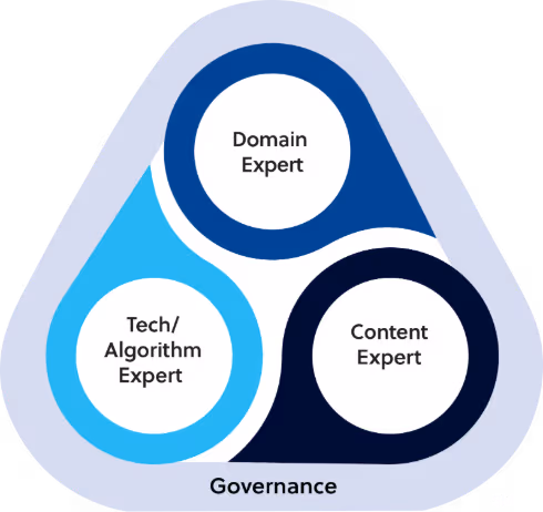 Illustration showing the CAS "Triangle of Success," with three areas of governance for: domain experts, tech/algorithm experts, and content experts.