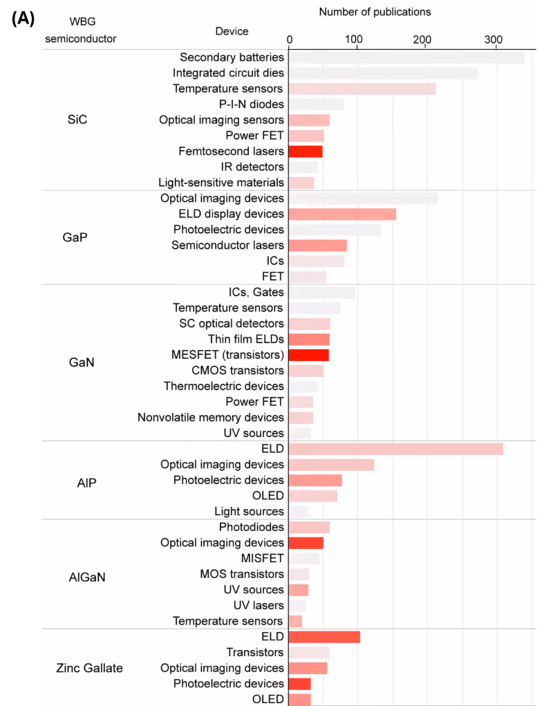 Figure 4A. Chart showing emerging devices for wide bandgap materials ranked by average growth rate from 2023 to 2025. Silicon carbide shows strong growth in femtosecond-laser-related and quantum defect device categories, while gallium nitride grows in MESFETs and high-frequency devices linked to fast switching and RF applications.