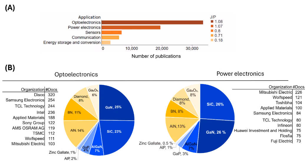 Figure 5. Panel A shows application distribution and journal-to-patent ratios for wide bandgap and ultra-wide bandgap materials. Optoelectronics and power electronics are the most publication-dense, with J/P ratios near 1.0. Communication and sensing fall in a midrange of 0.7 to 0.8, while energy storage and conversion show the lowest ratio at about 0.18, indicating a patent-driven profile. Panel B highlights leading commercial patent assignees in optoelectronics and power electronics.