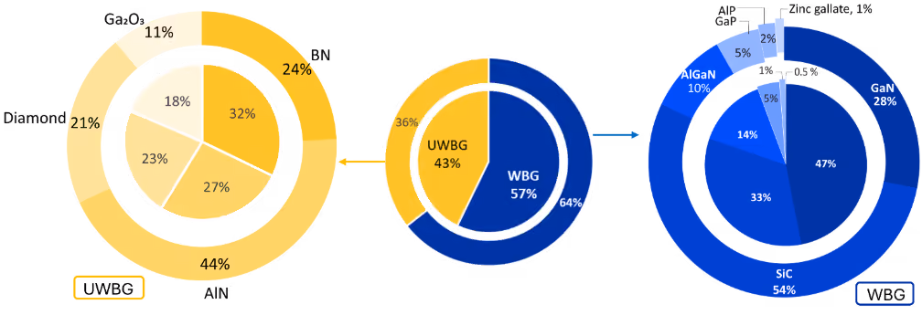 Figure 2. Distribution of publications related to wide bandgap and ultra-wide bandgap semiconductors. The center plot shows the overall split, with WBG and UWBG roughly balanced in journals but WBG dominant in patents. Side charts break this out: journals are 57% WBG and 43% UWBG, while patents are 64% WBG and 36% UWBG. For each material class, an inner pie shows journal publications and an outer ring shows patent publications.