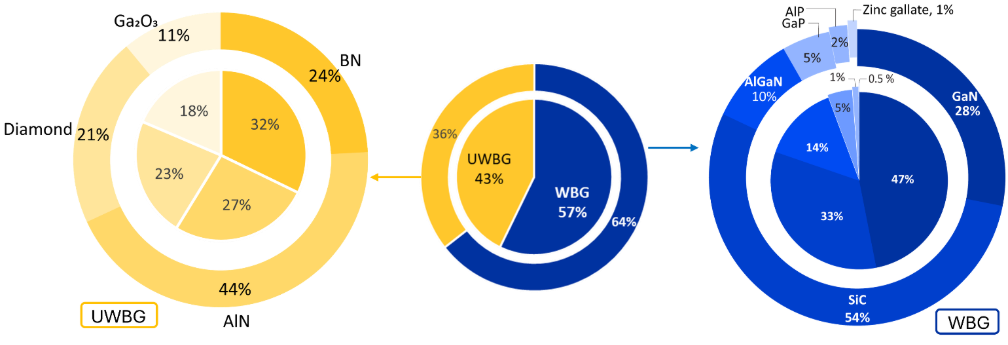 Figure 2. Distribution of publications related to wide bandgap and ultra-wide bandgap semiconductors. The center plot shows the overall split, with WBG and UWBG roughly balanced in journals but WBG dominant in patents. Side charts break this out: journals are 57% WBG and 43% UWBG, while patents are 64% WBG and 36% UWBG. For each material class, an inner pie shows journal publications and an outer ring shows patent publications.