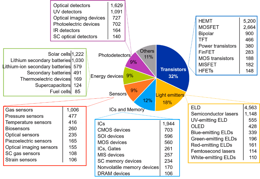 Figure 3. Device distribution for wide bandgap and ultra-wide bandgap semiconductor publications, including both journals and patents. Transistor categories such as HEMT, MOSFET, FinFET, MISFET, and HEFT show the highest activity, followed by light-emitting devices including LEDs and semiconductor lasers. Smaller but meaningful clusters cover integrated circuits, memory devices, thermal management, energy storage interfaces, and sensing layers.A pie chart with different colored squares