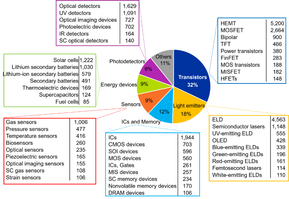 Figure 3. Device distribution for wide bandgap and ultra-wide bandgap semiconductor publications, including both journals and patents. Transistor categories such as HEMT, MOSFET, FinFET, MISFET, and HEFT show the highest activity, followed by light-emitting devices including LEDs and semiconductor lasers. Smaller but meaningful clusters cover integrated circuits, memory devices, thermal management, energy storage interfaces, and sensing layers.A pie chart with different colored squares