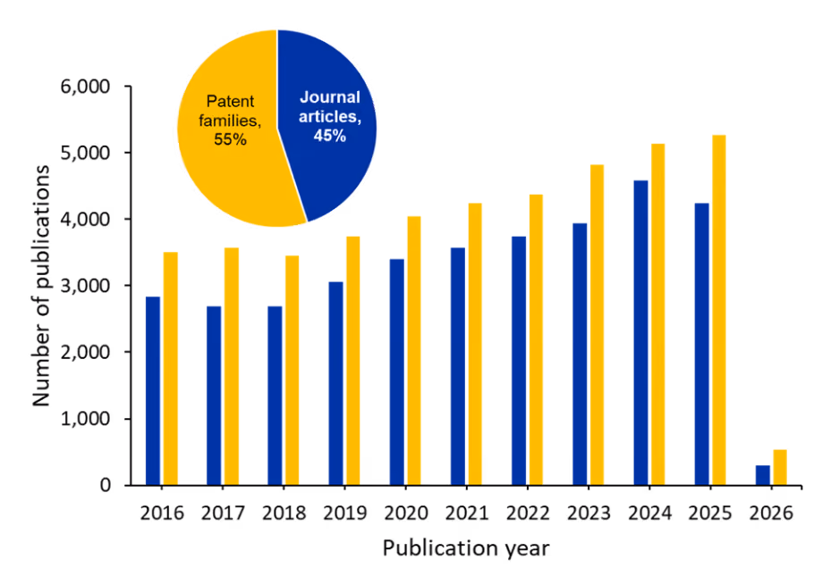 Figure 1. Line chart showing publication trends for wide bandgap and ultra-wide bandgap semiconductors from 2016 through early 2026. Both journal articles and patent families trend upward, with a marked acceleration after 2019 and peak activity in 2025; 2026 data is partial. An inset pie or proportion chart shows the overall share of journal articles versus patent families across the period, with patents now outpacing journal publications.
