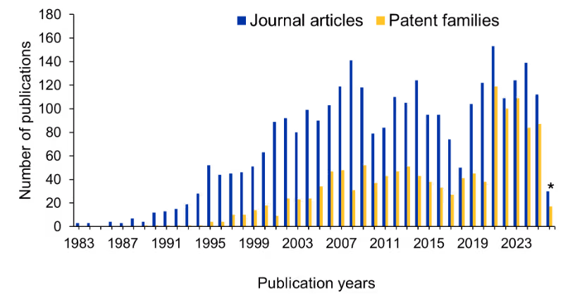 Figure 2. Bar chart showing the annual number of journal articles and patent families related to hantavirus from 1983 to 2026. Journal article output (blue bars) was minimal through the early 1990s, climbed steadily to a first peak near 140 publications in the late 2000s, dipped briefly in the late 2010s, and reached a high of 153 publications in 2020. Patent family output (yellow bars) remained low through the 2000s and 2010s, typically below 50 per year, but rose sharply from 2020 onward, peaking near 119 in 2020 and remaining above 80 through 2025. The 2026 bar is marked with an asterisk indicating partial-year data through April.