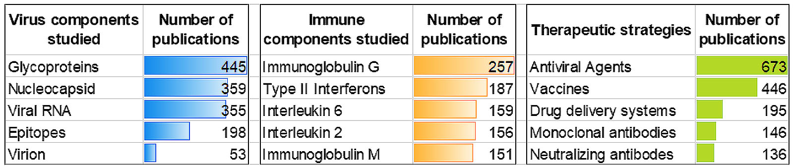 Figure 3. Three side-by-side tables summarizing the leading CAS indexed terms in hantavirus research across three categories. Virus components studied (left): glycoproteins lead with 445 publications, followed by nucleocapsid (359), viral RNA (355), epitopes (198), and virion (53). Immune components studied (center): immunoglobulin G leads with 257 publications, followed by type II interferons (187), interleukin 6 (159), interleukin 2 (156), and immunoglobulin M (151). Therapeutic strategies (right): antiviral agents lead by a wide margin with 673 publications, followed by vaccines (446), drug delivery systems (195), monoclonal antibodies (146), and neutralizing antibodies (136).