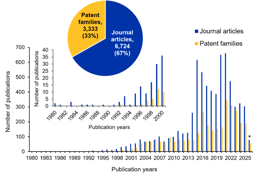 Figure 3: Multi-panel chart showing annual trends in Ebola-related research output from 1980 to 2026, with separate lines tracking journal articles and patent families. Research activity remains low through the 1990s (detailed in an inset panel covering 1980–2000), then rises sharply following the 2014–2016 epidemic before leveling off. Patent filings increase alongside publications but remain substantially lower throughout. A pie chart inset summarizes the overall split between journal articles (approximately 63%) and patent families, indicating that foundational research has consistently outpaced applied or commercial activity. Data for 2026 are partial through May 21.