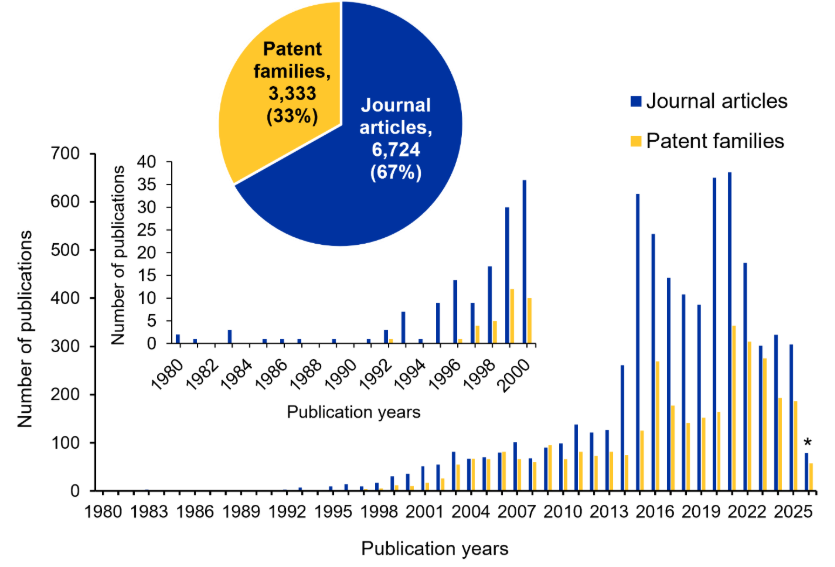 Figure 3: Multi-panel chart showing annual trends in Ebola-related research output from 1980 to 2026, with separate lines tracking journal articles and patent families. Research activity remains low through the 1990s (detailed in an inset panel covering 1980–2000), then rises sharply following the 2014–2016 epidemic before leveling off. Patent filings increase alongside publications but remain substantially lower throughout. A pie chart inset summarizes the overall split between journal articles (approximately 63%) and patent families, indicating that foundational research has consistently outpaced applied or commercial activity. Data for 2026 are partial through May 21.