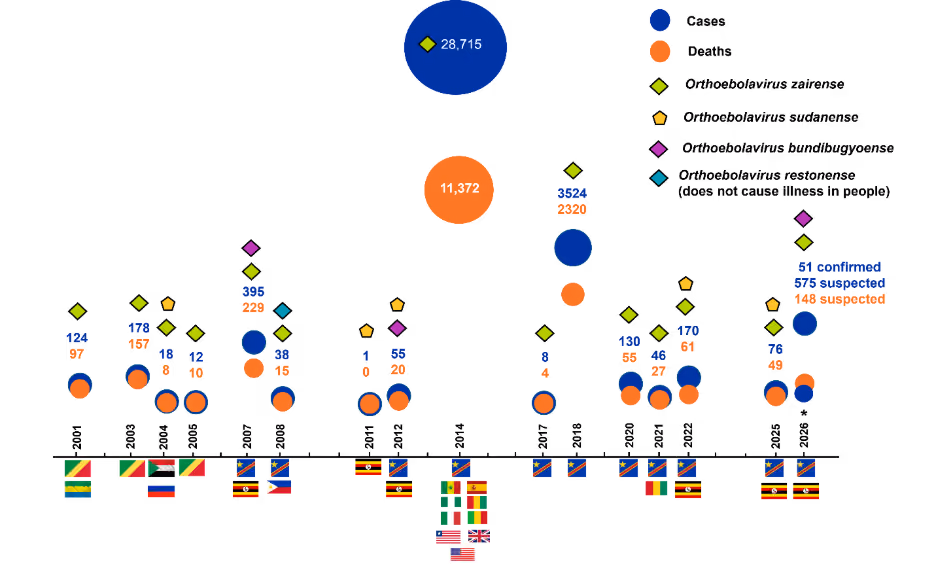 Figure 2: Line and marker chart showing trends in Ebola virus disease outbreaks from 2001 to 2026, plotting case counts and deaths across individual outbreaks. Color-coded markers distinguish Ebolavirus species, including Zaire, Sudan, and Bundibugyo strains. The chart reflects episodic outbreak patterns, with a pronounced spike during the 2014–2016 West African epidemic, which dwarfs all other outbreaks in both cases and deaths. Smaller, recurring outbreaks are concentrated in Central Africa, particularly the DRC. The 2026 data point reflects a partial count through May 21.