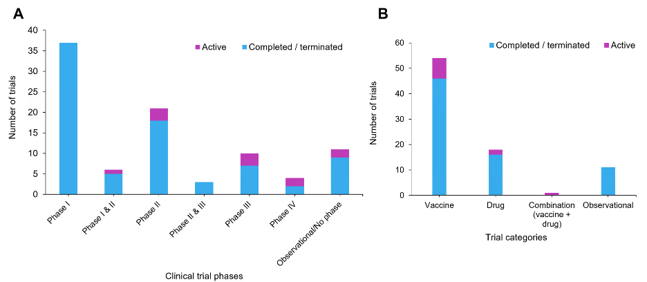 Figures 4A and 4B. 4A: Bar chart showing the phase-wise distribution of Ebola virus disease clinical trials, grouped by completed and ongoing status. Completed trials are concentrated in early phases (Phase I and Phase II), while ongoing trials are more heavily weighted toward later phases (Phase II–III and Phase IV), indicating that the current pipeline reflects progression of established candidates rather than early-stage expansion. Active Phase I trials are limited, suggesting a slowdown in new candidate development. 4B: Bar chart showing the distribution of Ebola virus disease clinical trials by intervention type, for both completed and ongoing studies. Vaccine studies dominate in both categories, with therapeutic investigations representing a substantially smaller share. The imbalance is consistent across completed and ongoing trials, reflecting the structural challenges of Ebola therapeutic development relative to vaccine research.