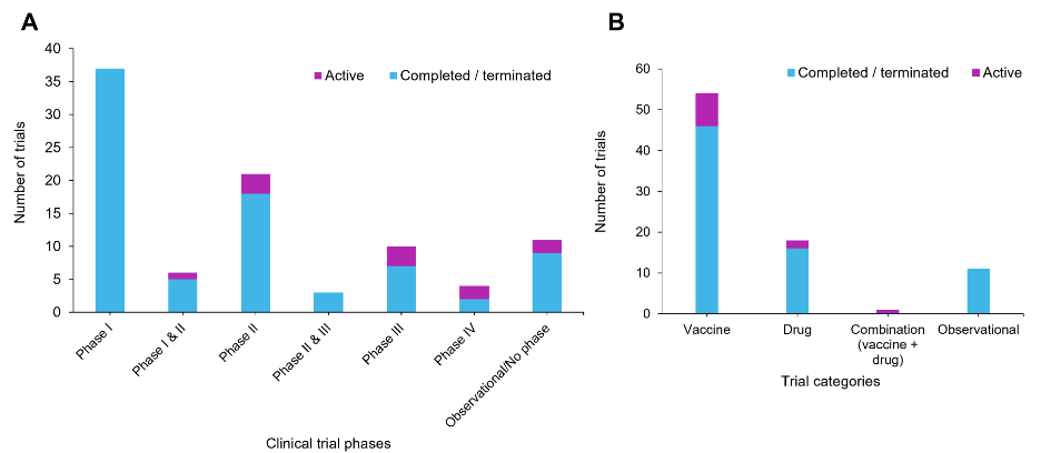 Figures 4A and 4B. 4A: Bar chart showing the phase-wise distribution of Ebola virus disease clinical trials, grouped by completed and ongoing status. Completed trials are concentrated in early phases (Phase I and Phase II), while ongoing trials are more heavily weighted toward later phases (Phase II–III and Phase IV), indicating that the current pipeline reflects progression of established candidates rather than early-stage expansion. Active Phase I trials are limited, suggesting a slowdown in new candidate development. 4B: Bar chart showing the distribution of Ebola virus disease clinical trials by intervention type, for both completed and ongoing studies. Vaccine studies dominate in both categories, with therapeutic investigations representing a substantially smaller share. The imbalance is consistent across completed and ongoing trials, reflecting the structural challenges of Ebola therapeutic development relative to vaccine research.