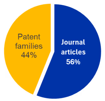 Figure 1. Pie chart comparing showing counts of journal articles and patent families from 2016 through April 2026. Patents make up 44% of the total, and journal articles 56% 