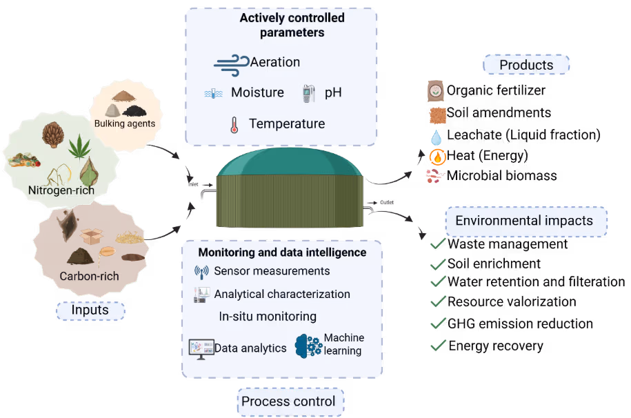Figure 2 Composting framework schematic based on controlled terminologies identified across journal and patent publications. Source: CAS Content Collection. Image Created in  https://BioRender.com. Abbreviations: greenhouse gases: GHG