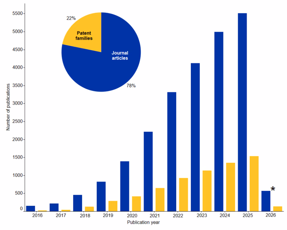 Number of journal and patent publications reporting MXenes during the period 2016-2026. Inset shows the percentage share of journals and patents.