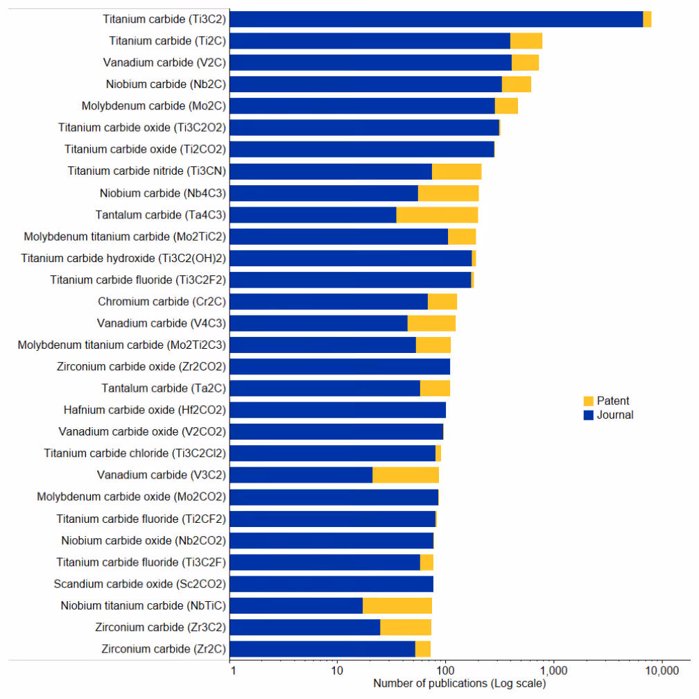Top 30 most prevalent MXenes and the distribution of patent and journal publications.