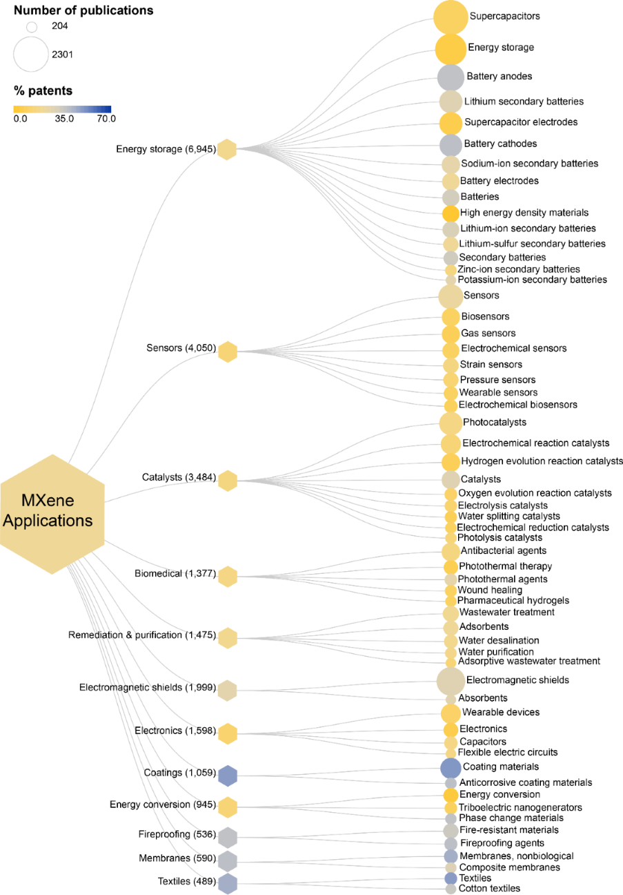 Applications of MXenes identified from CAS Lexicon concepts. Level 1 nodes present the applications and the number of publications. Level 2 nodes show the concepts grouped under the applications and their size is proportional to the number of publications. Nodes are color coded according to the percentage of patents.