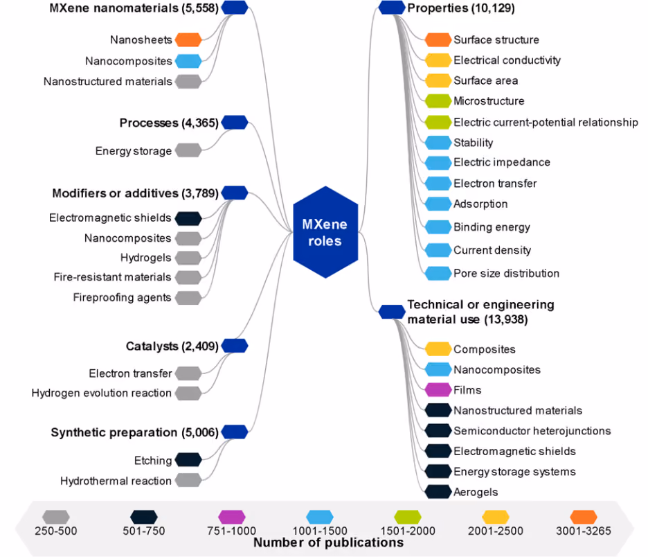 Analysis of the nature of studies using MXenes based on CAS assigned ‘Roles’. Level 1 nodes show the prevalent ‘Roles’ and the number of publications. Level 2 nodes show the relevant CAS Lexicon ‘Concepts’ in publications where MXenes play the specified ‘Roles’