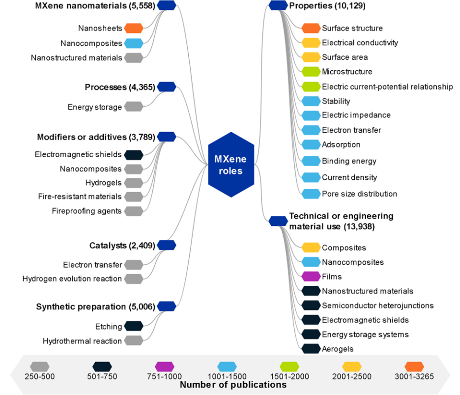 Analysis of the nature of studies using MXenes based on CAS assigned ‘Roles’. Level 1 nodes show the prevalent ‘Roles’ and the number of publications. Level 2 nodes show the relevant CAS Lexicon ‘Concepts’ in publications where MXenes play the specified ‘Roles’