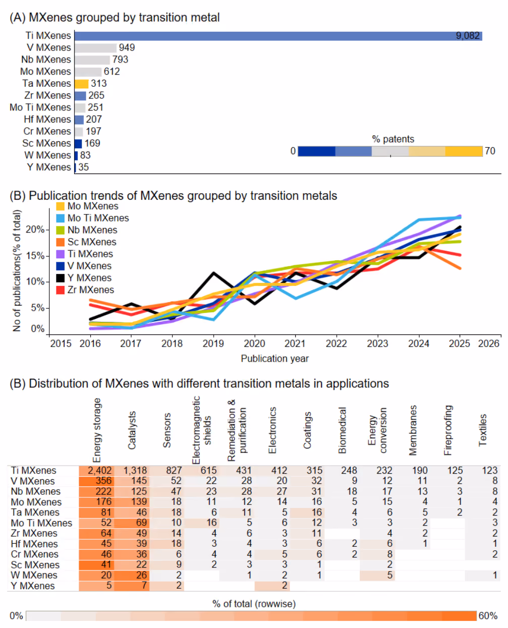 MXenes grouped by their transition metals. (A) Number of publications and percentage of patents; (B) Publication trends; (C) Distribution of the individual MXene groups in applications