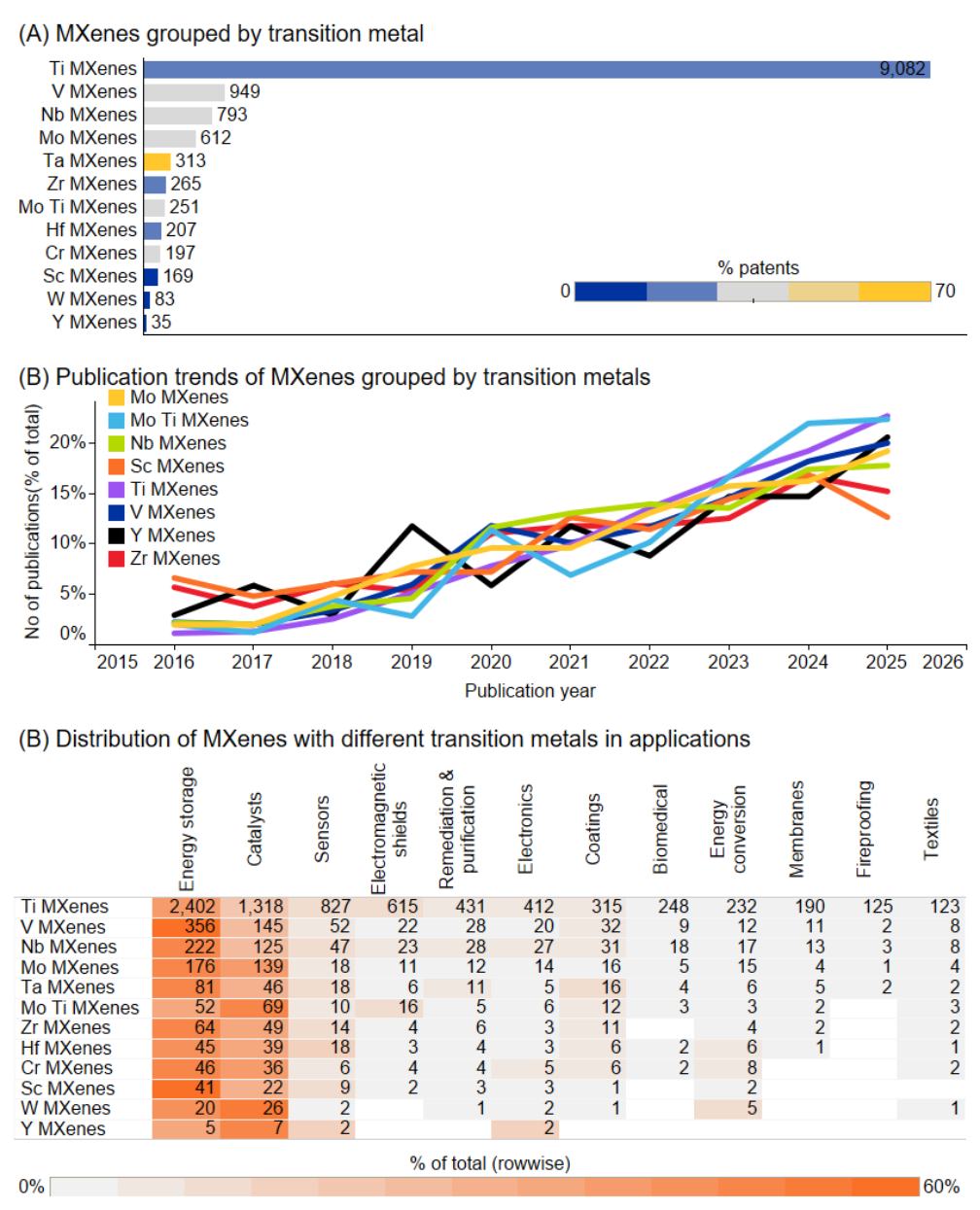 MXenes grouped by their transition metals. (A) Number of publications and percentage of patents; (B) Publication trends; (C) Distribution of the individual MXene groups in applications