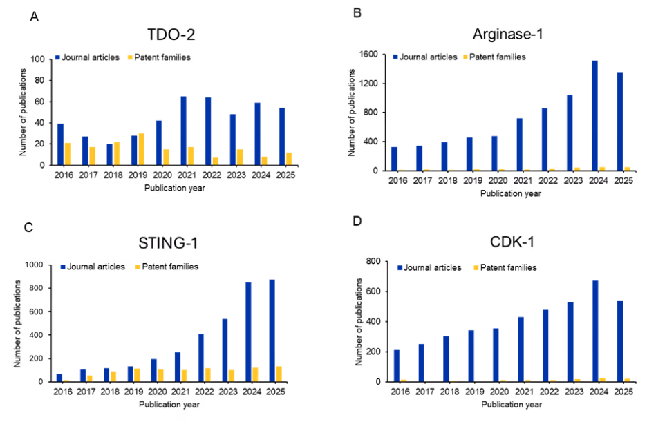 Five bar charts (A through E) showing yearly publication trends over the past decade for five early-stage immuno-oncology targets: TDO-2, arginase-1, STING-1, HPK1/MAP4K1, and CDK-1. A sixth panel (F) shows patent-to-journal ratios for each target, with HPK1 showing the highest ratio, indicating stronger commercial development interest relative to basic research output.
